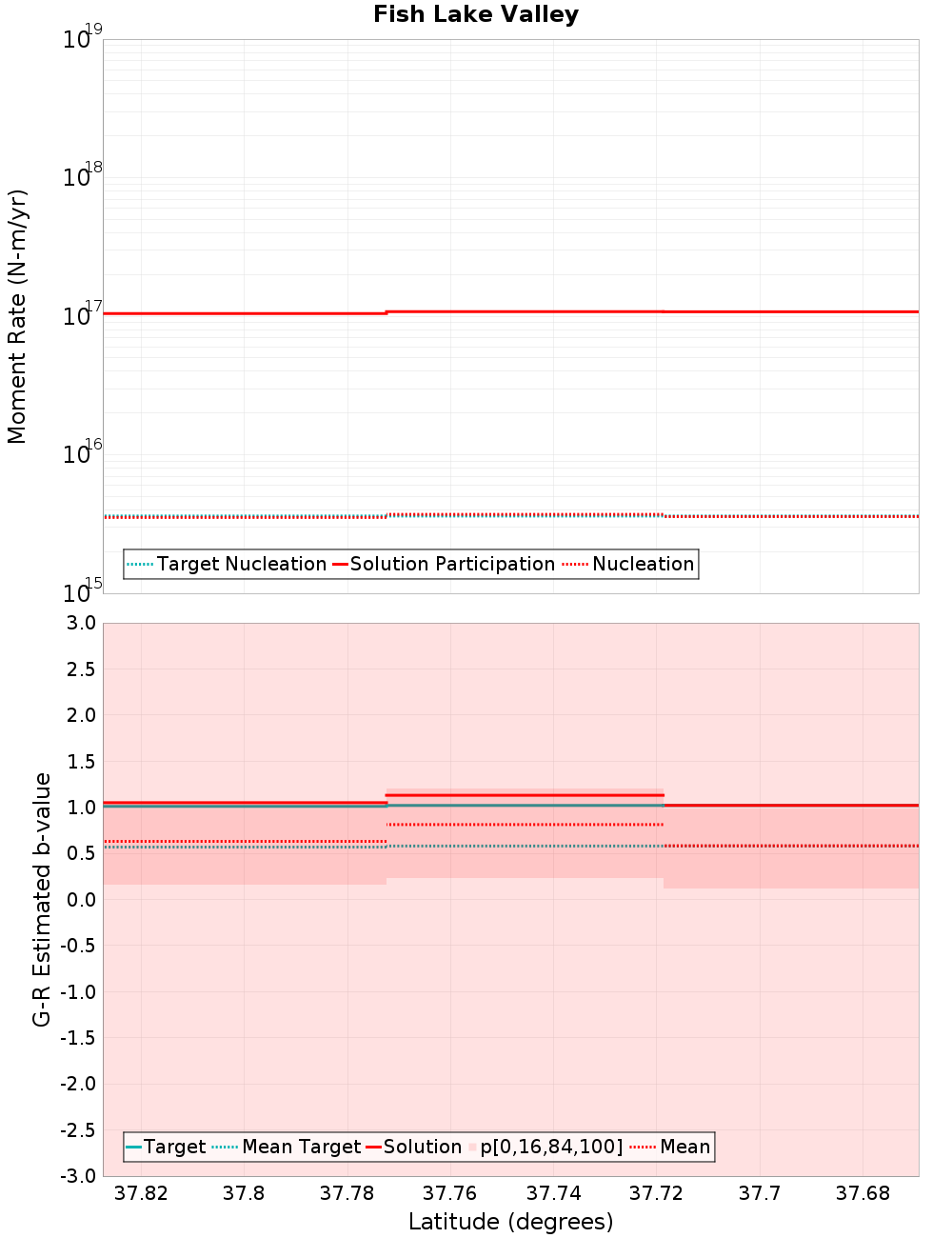 Along-strike plot