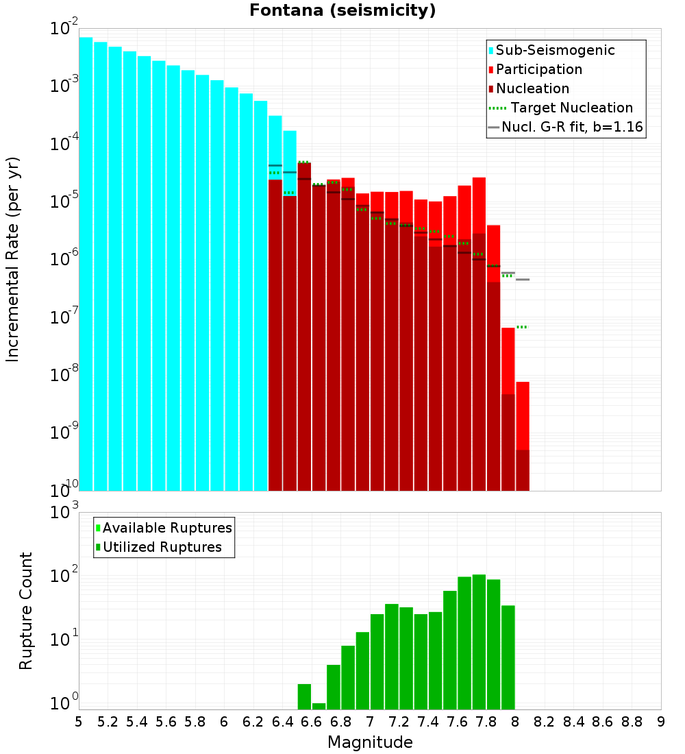 Incremental Plot