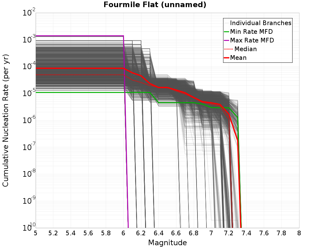 Cumulative Plot