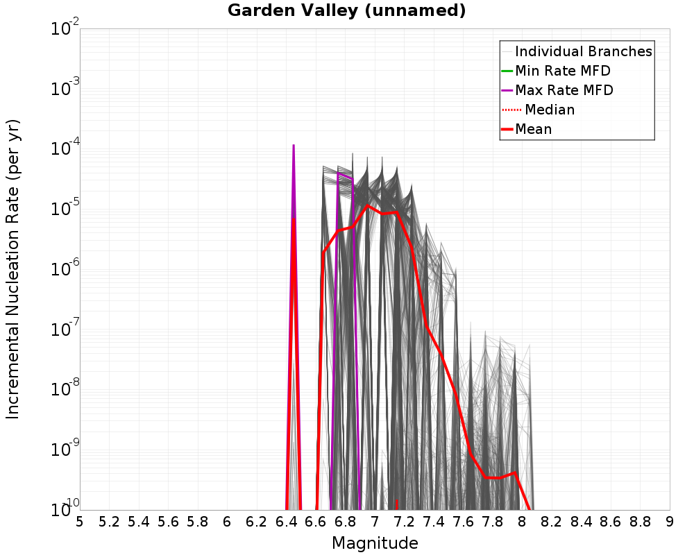 Incremental Plot
