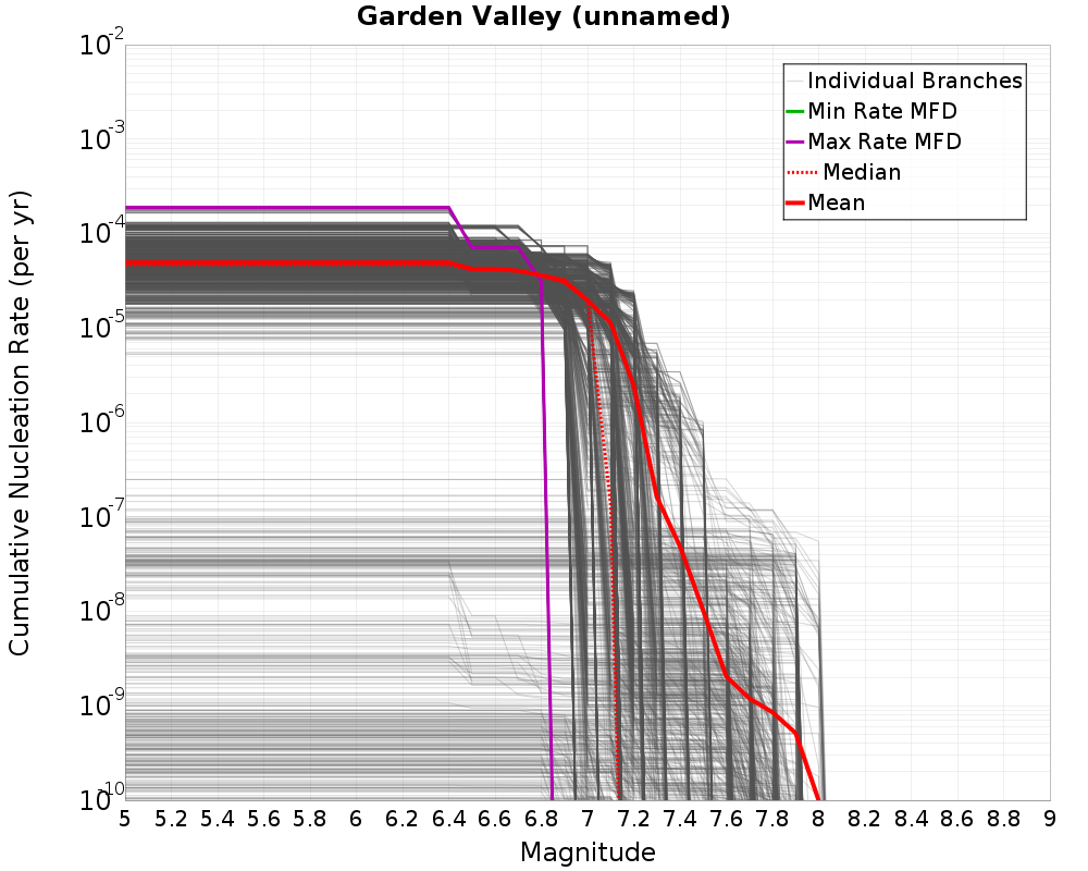 Cumulative Plot