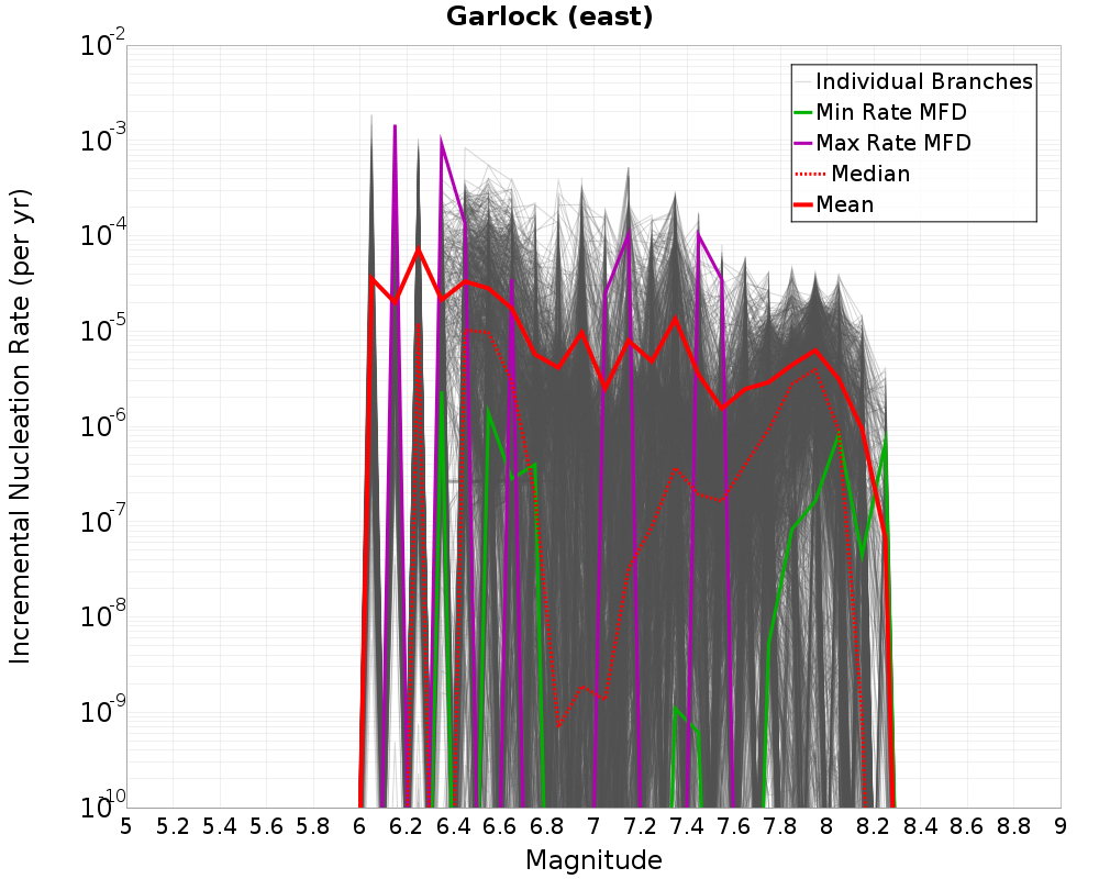 Incremental Plot