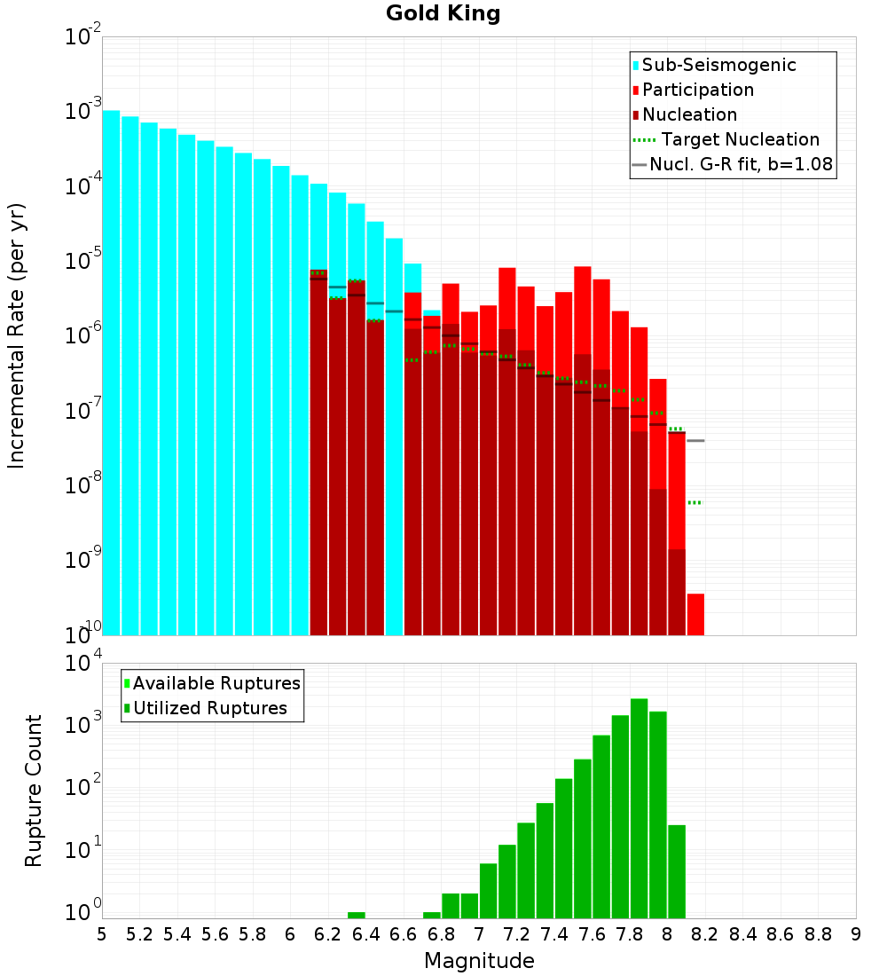 Incremental Plot