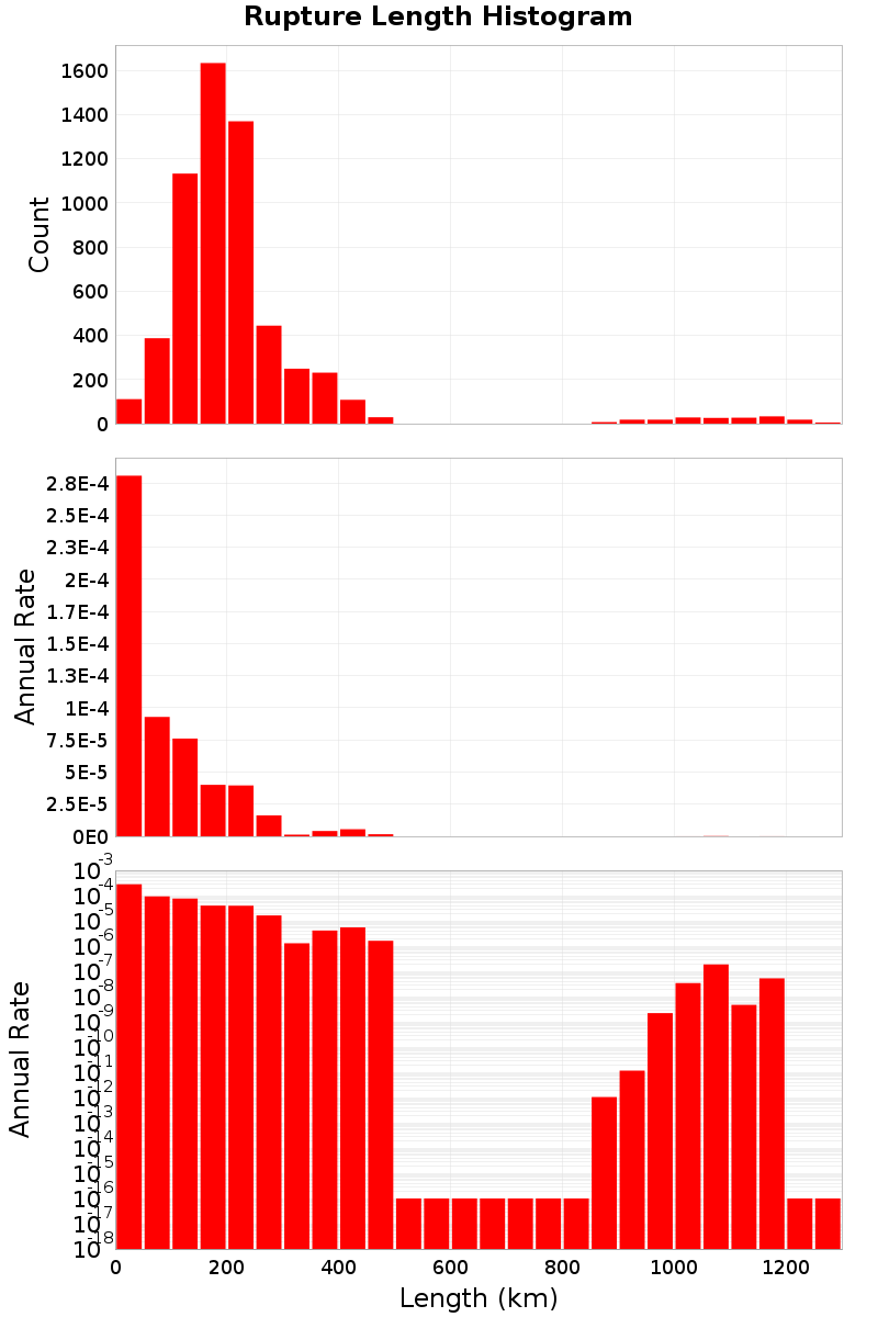 Length Hist