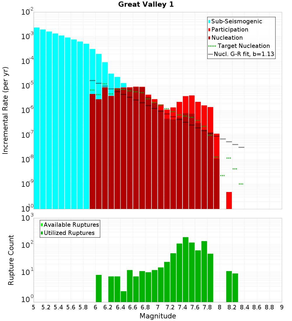 Incremental Plot