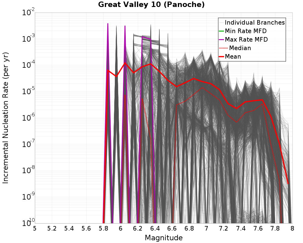 Incremental Plot