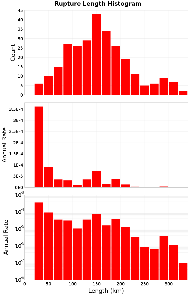 Length Hist