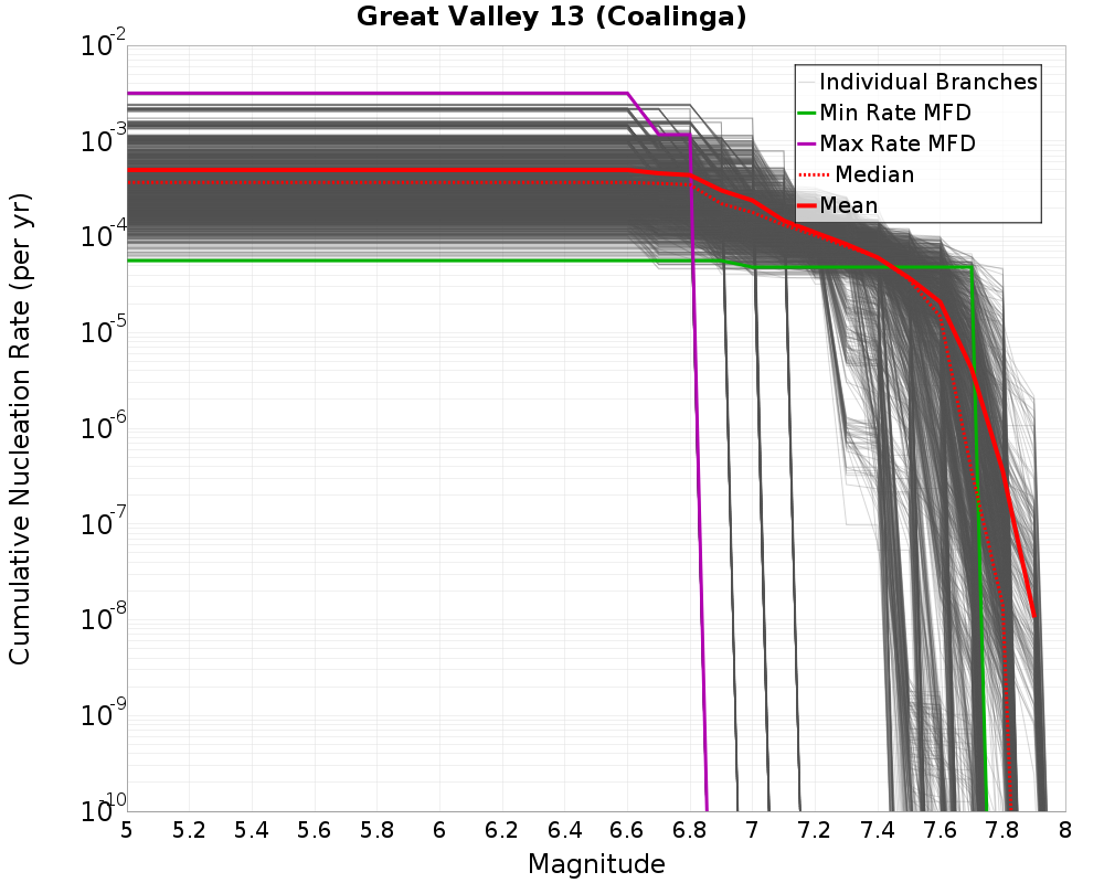Cumulative Plot