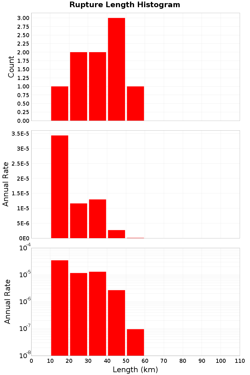 Length Hist