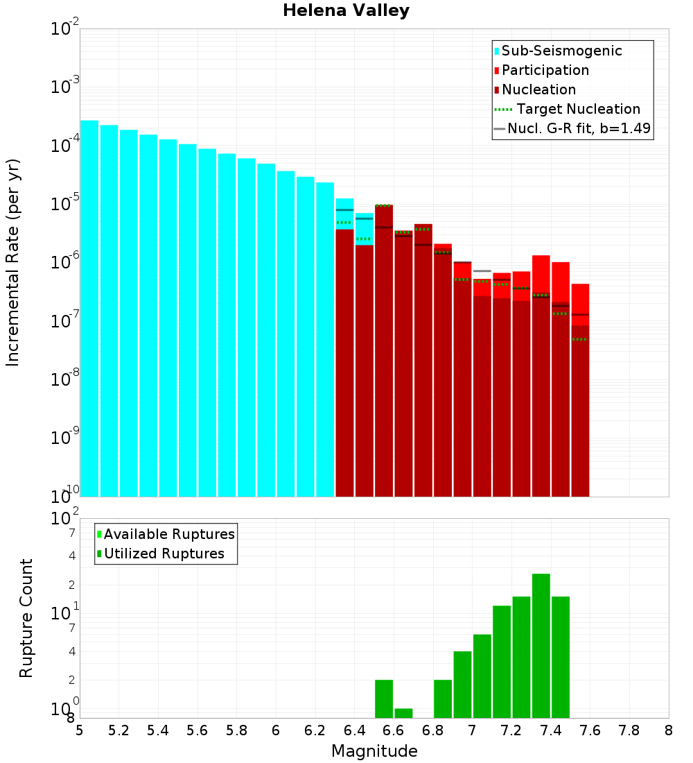Incremental Plot
