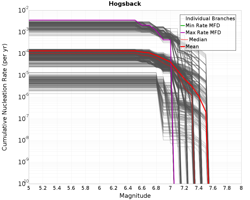Cumulative Plot