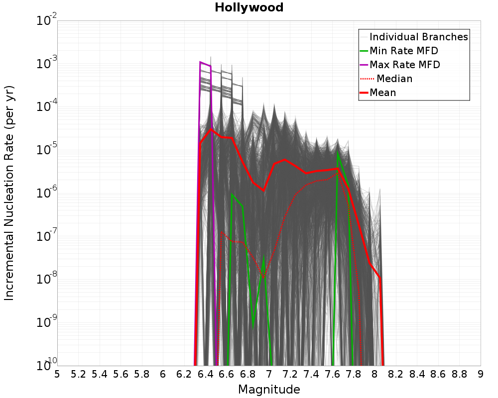 Incremental Plot