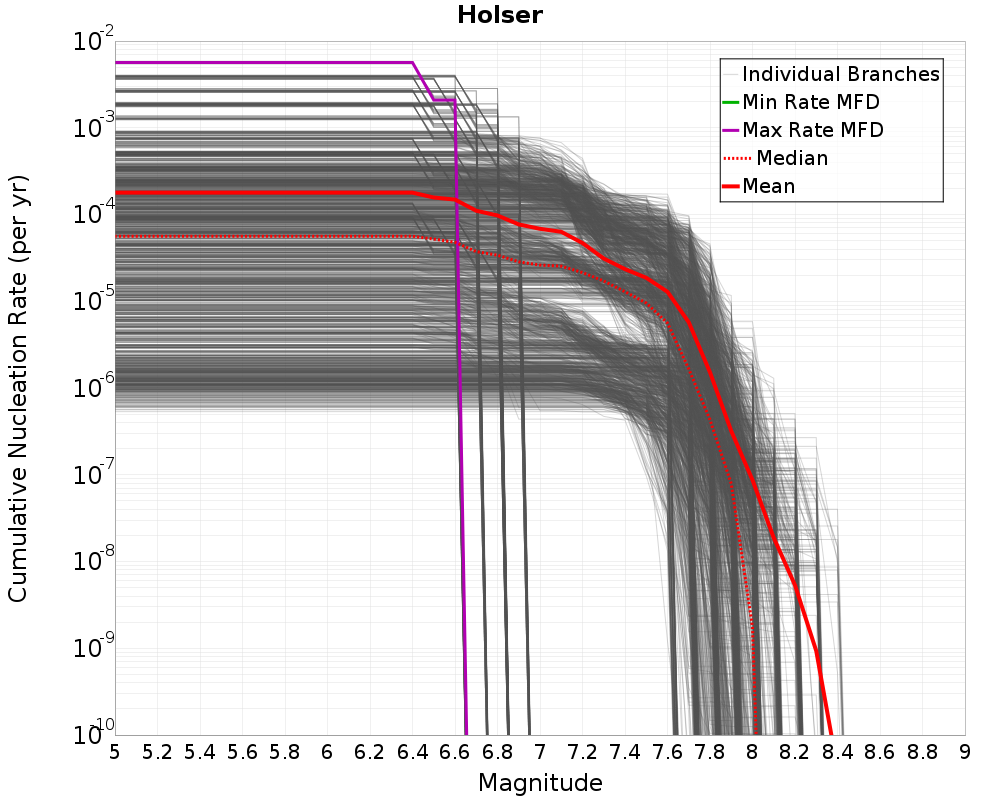 Cumulative Plot