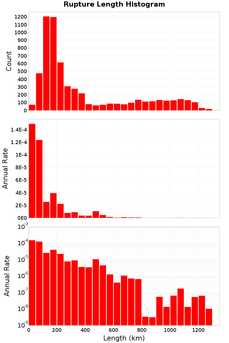 Length Hist