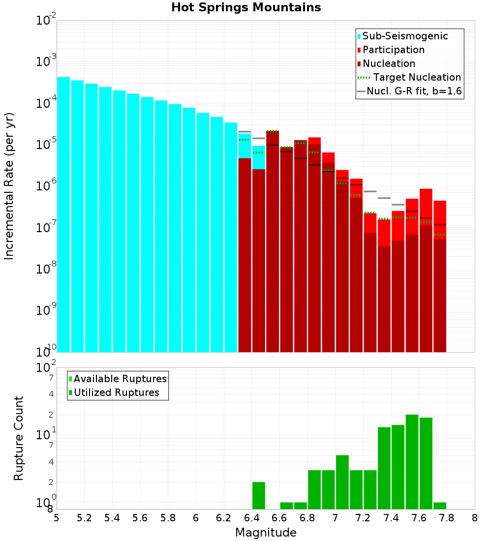 Incremental Plot
