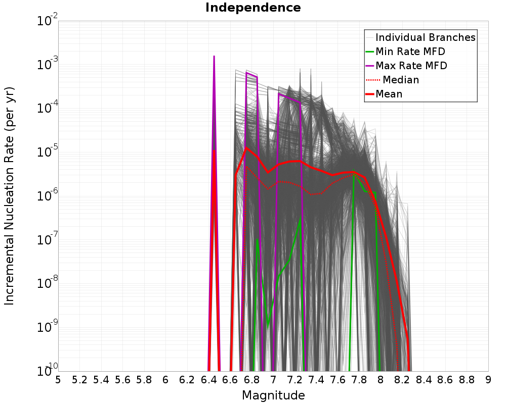Incremental Plot