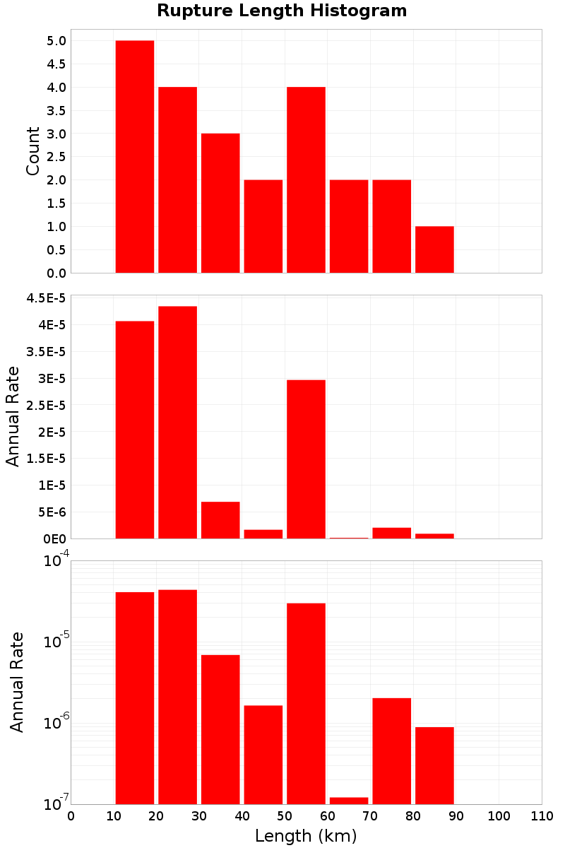 Length Hist