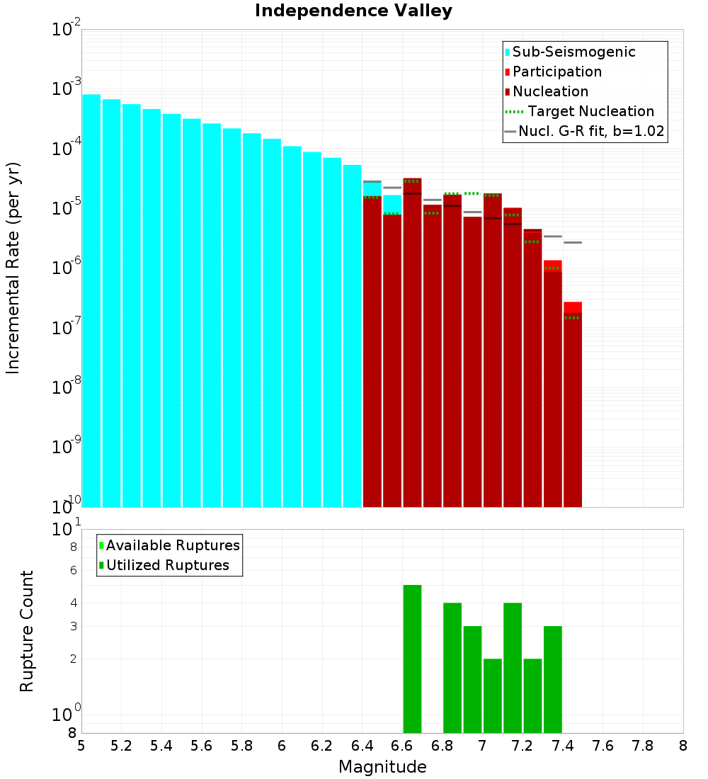 Incremental Plot