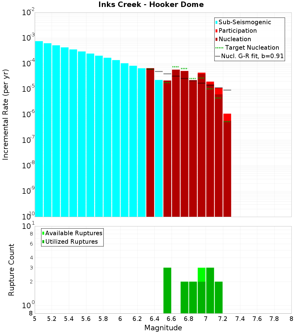 Incremental Plot