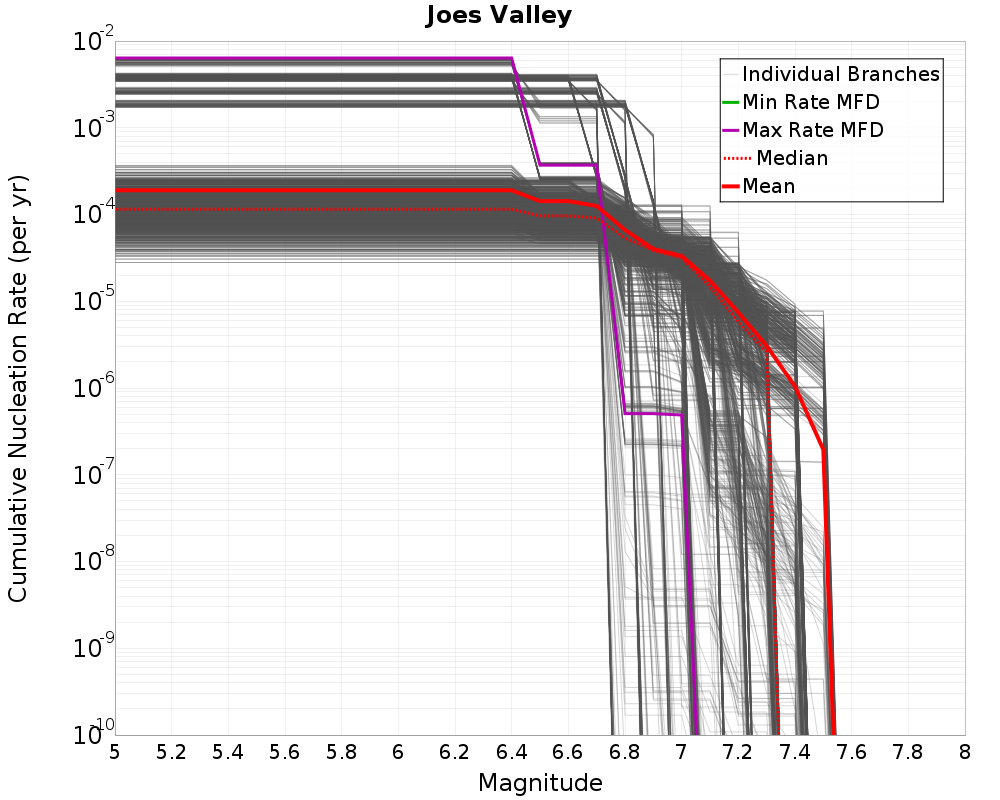 Cumulative Plot