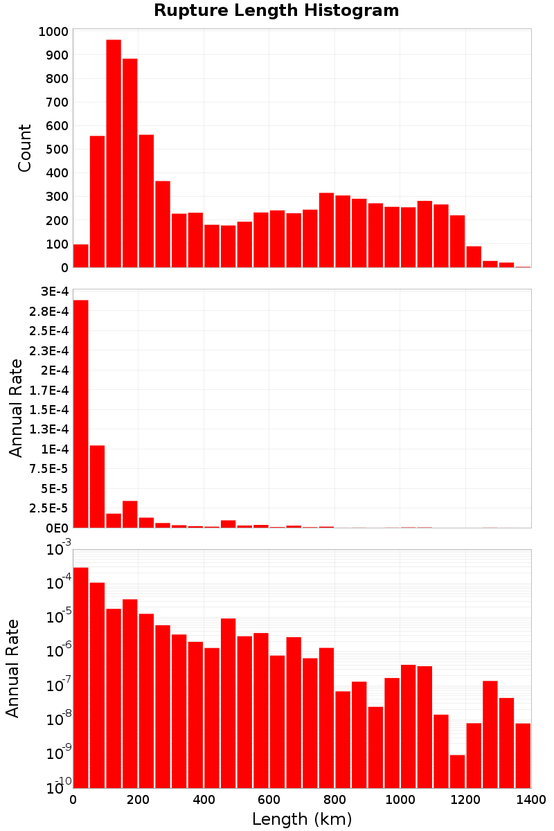 Length Hist