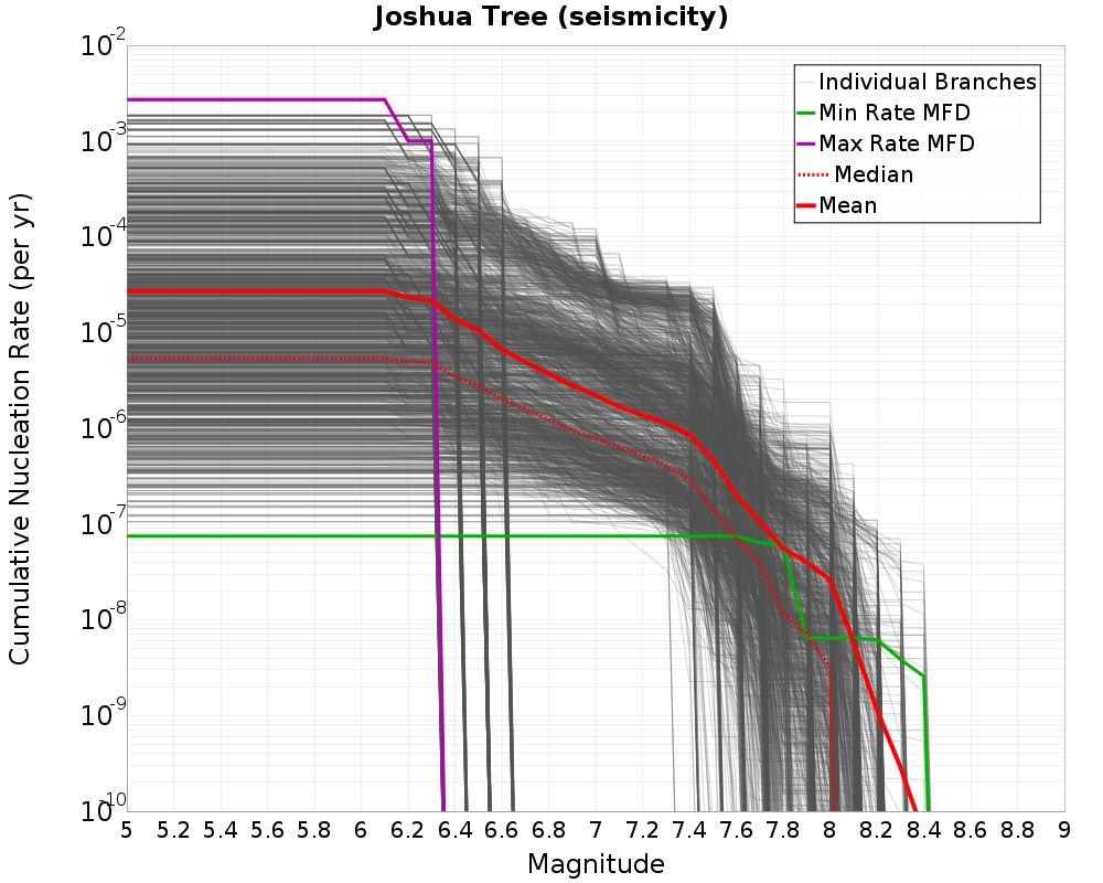 Cumulative Plot