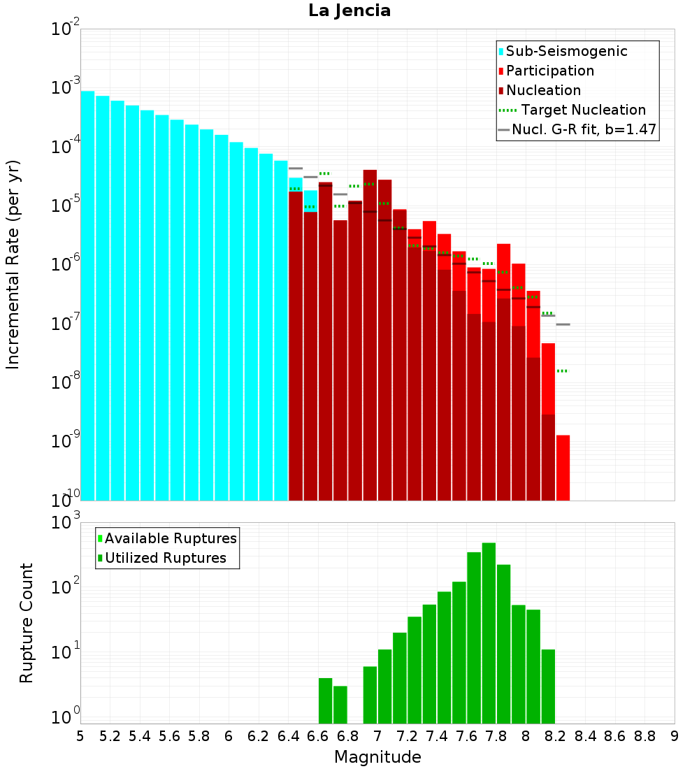 Incremental Plot