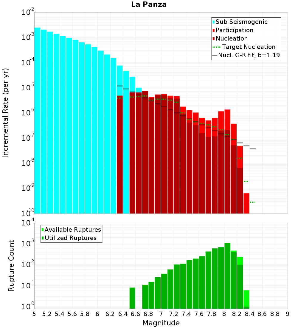 Incremental Plot