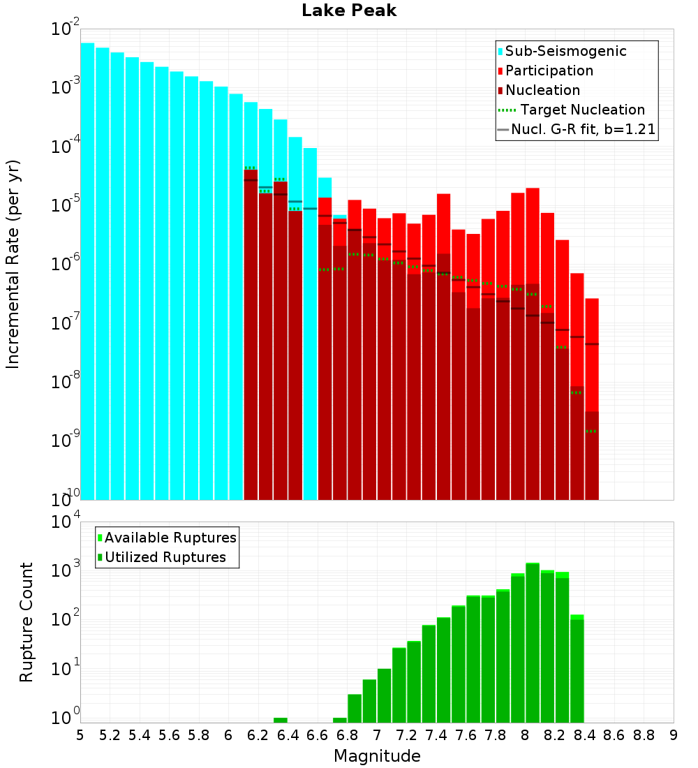Incremental Plot