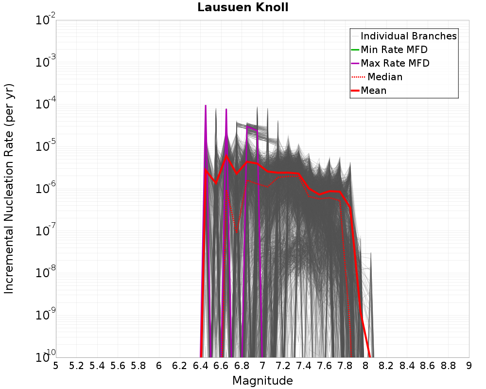 Incremental Plot