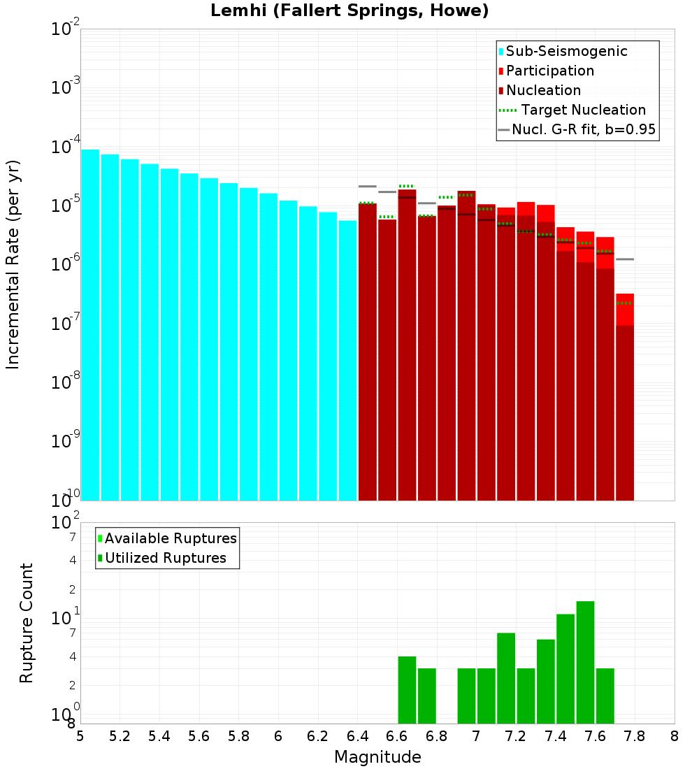 Incremental Plot