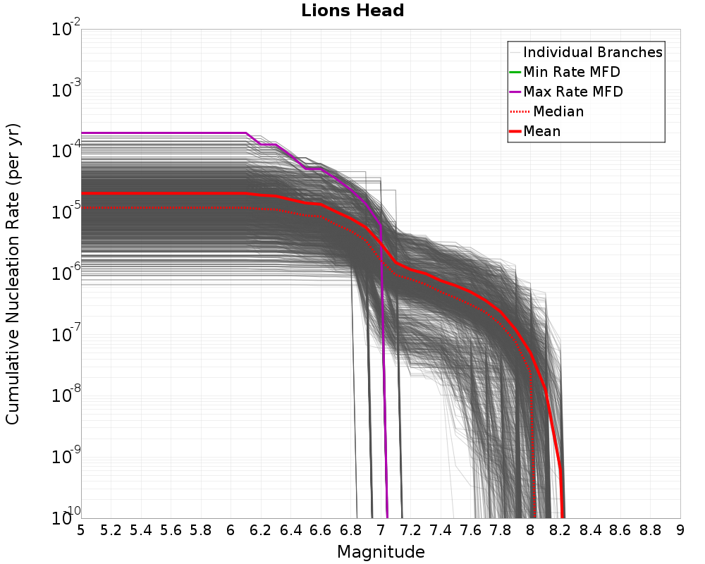 Cumulative Plot