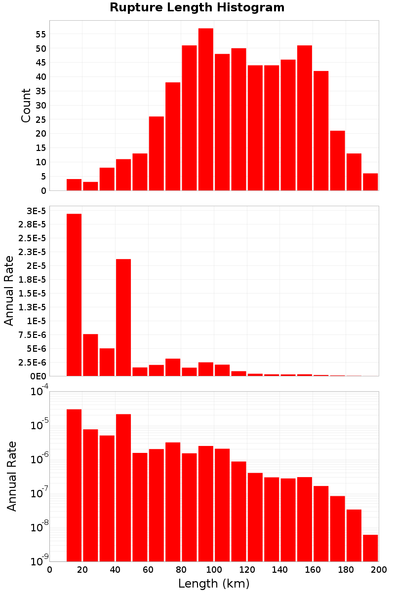 Length Hist