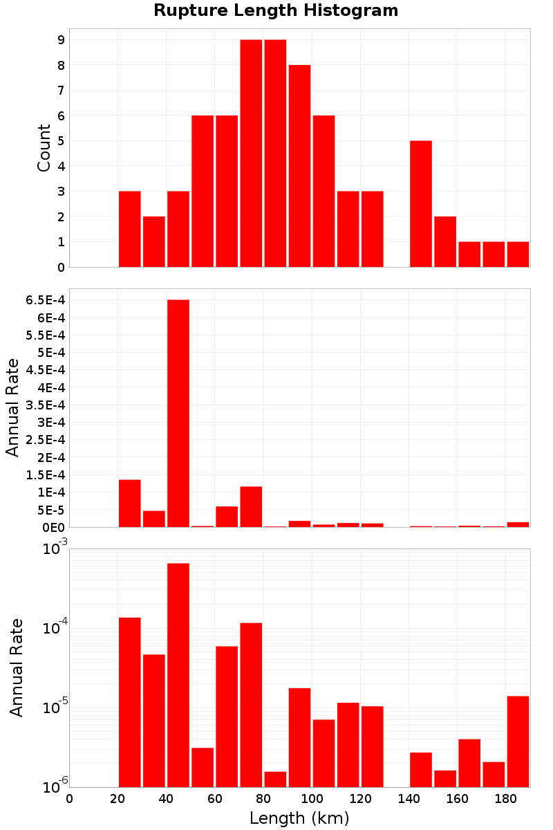 Length Hist