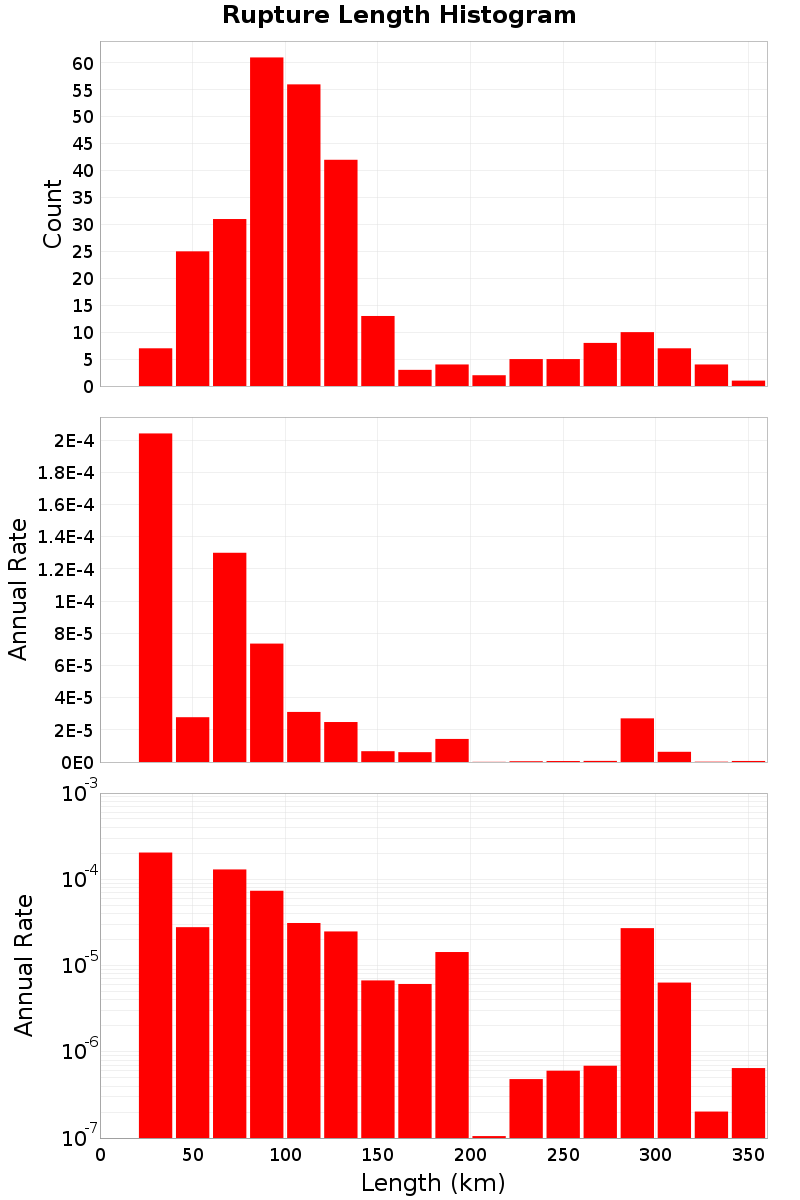Length Hist