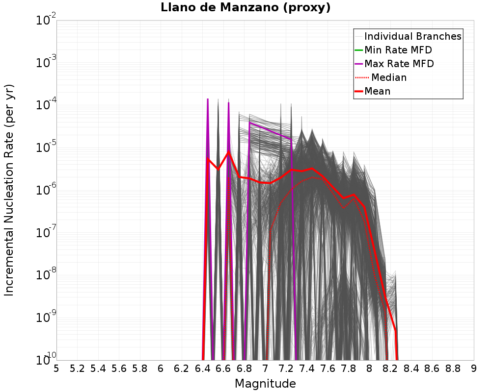 Incremental Plot
