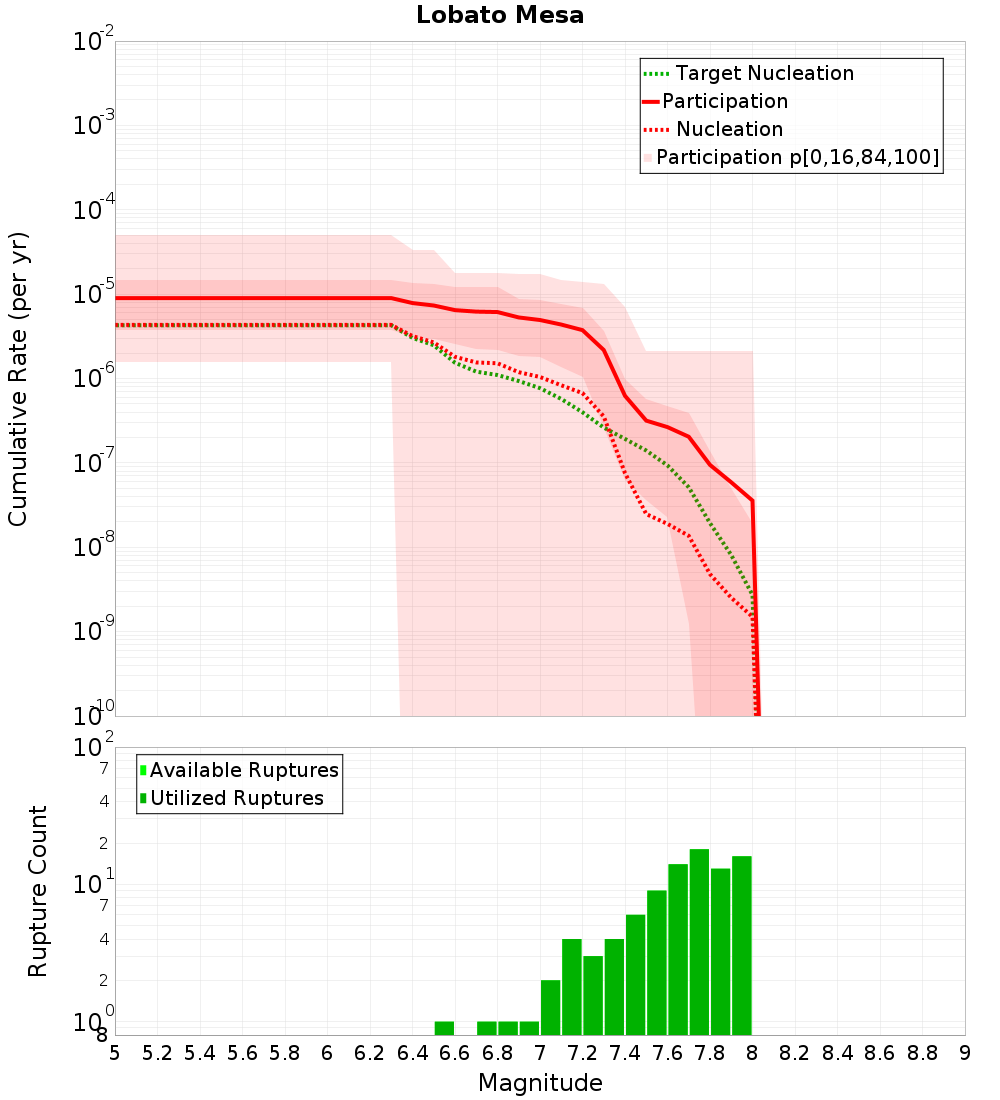 Cumulative Plot