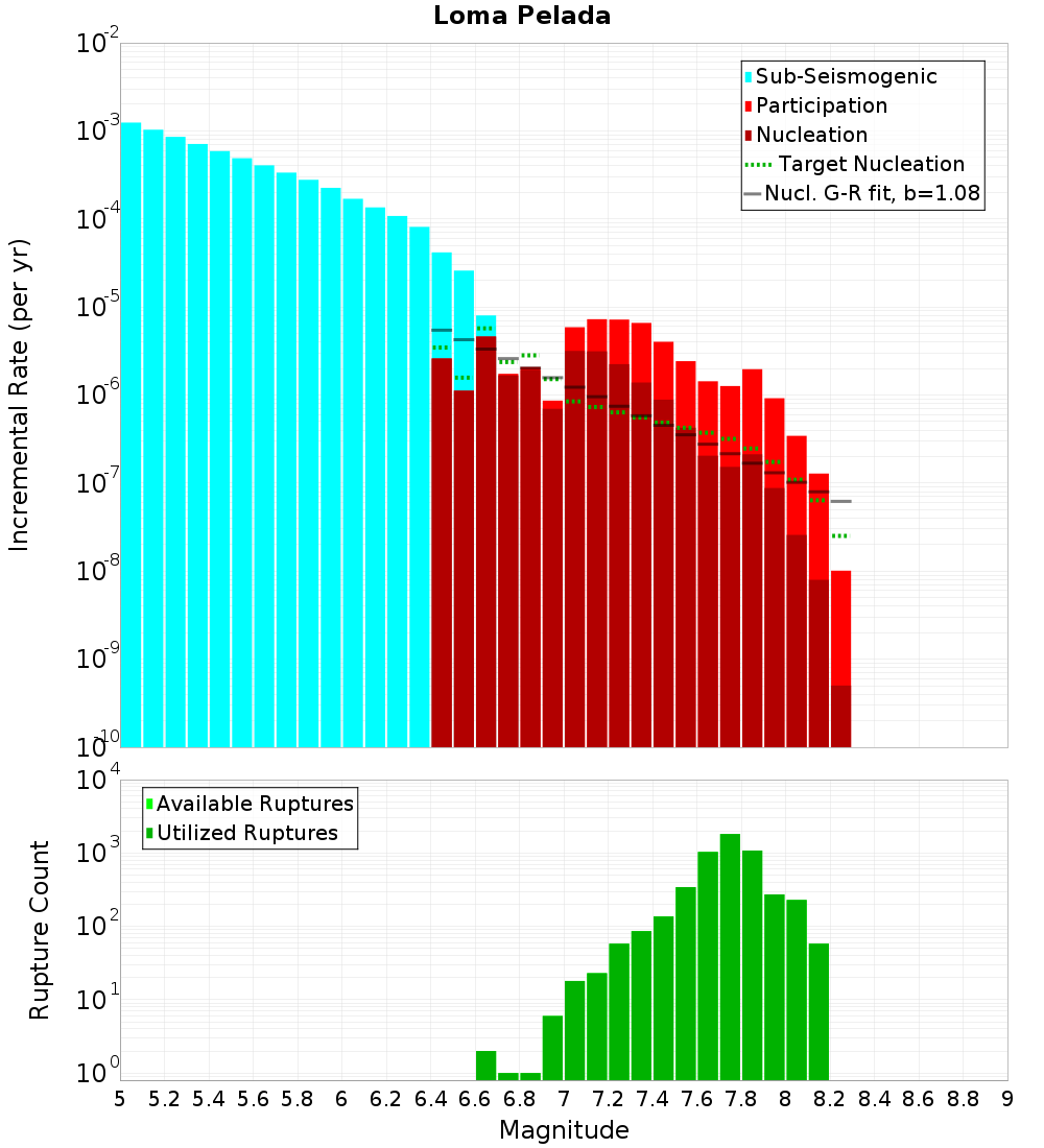Incremental Plot