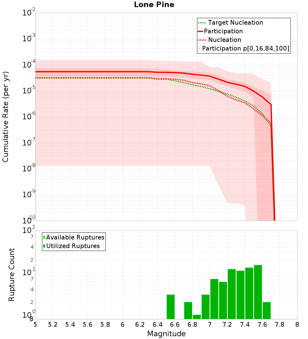 Cumulative Plot