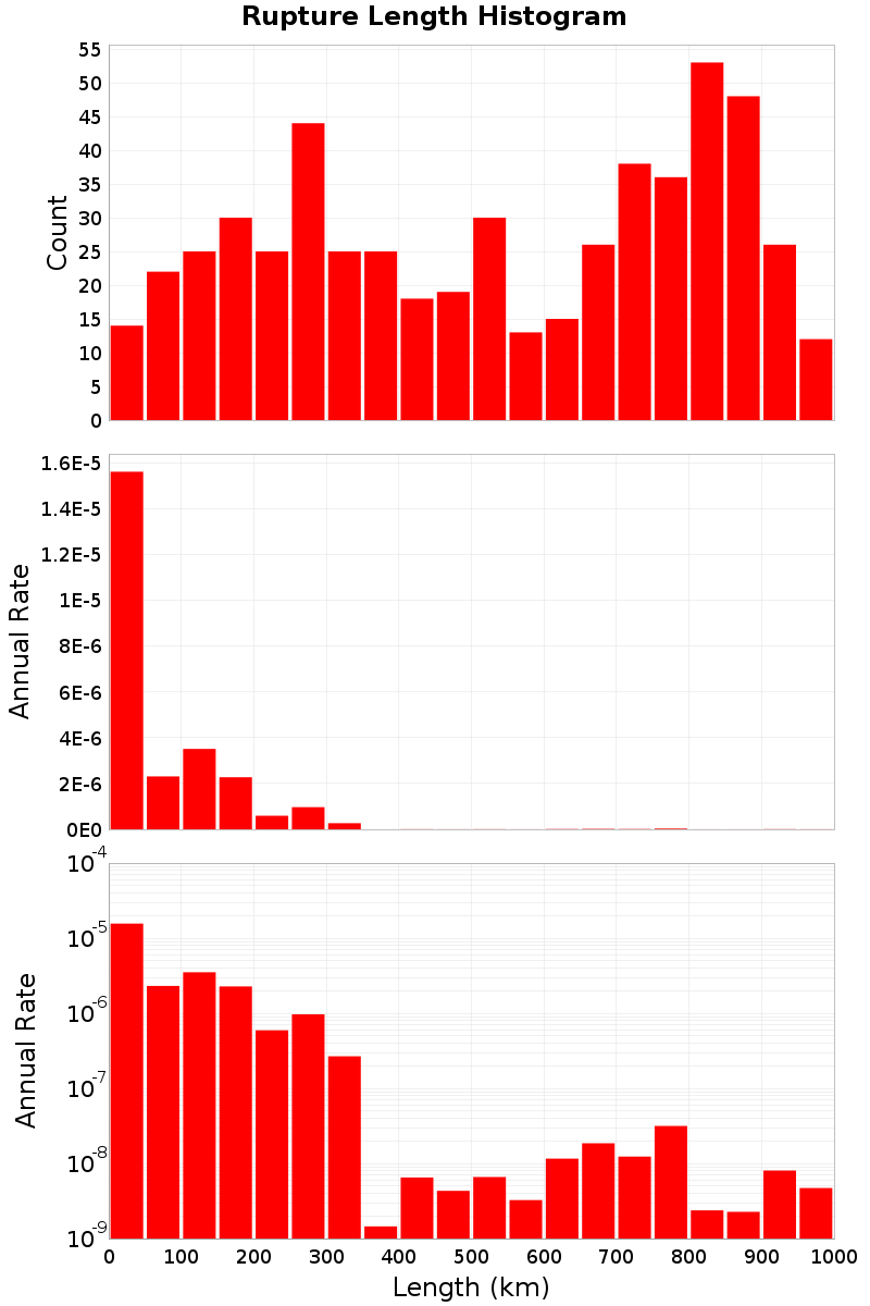 Length Hist