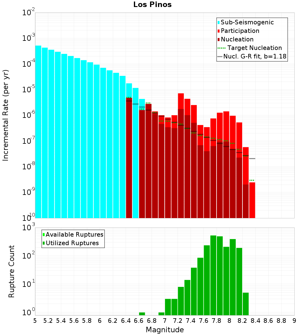 Incremental Plot