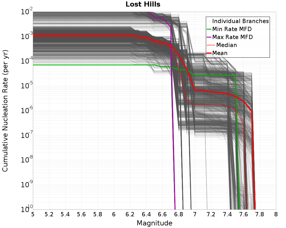 Cumulative Plot
