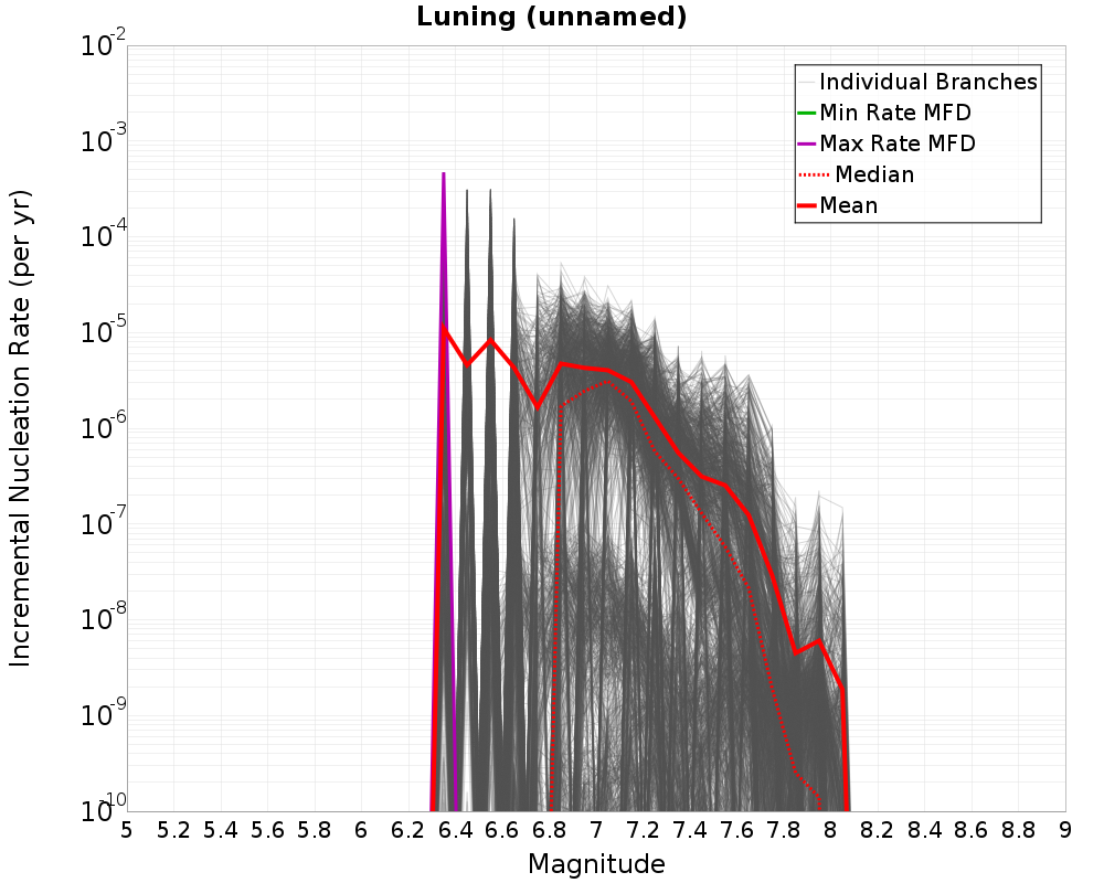 Incremental Plot