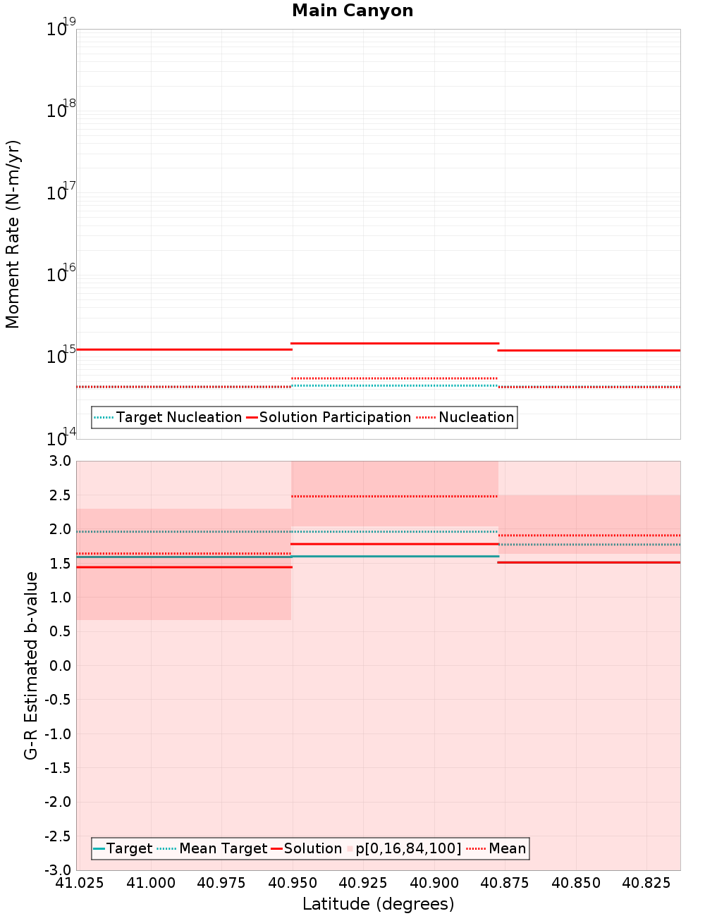 Along-strike plot