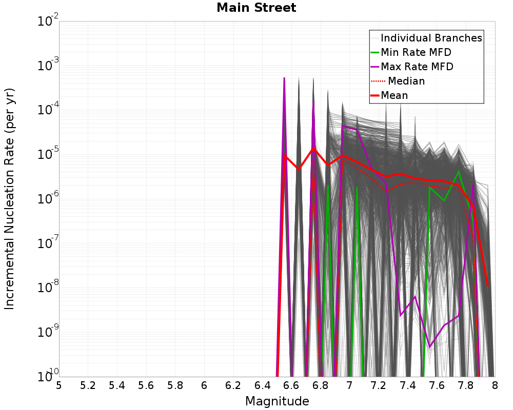 Incremental Plot