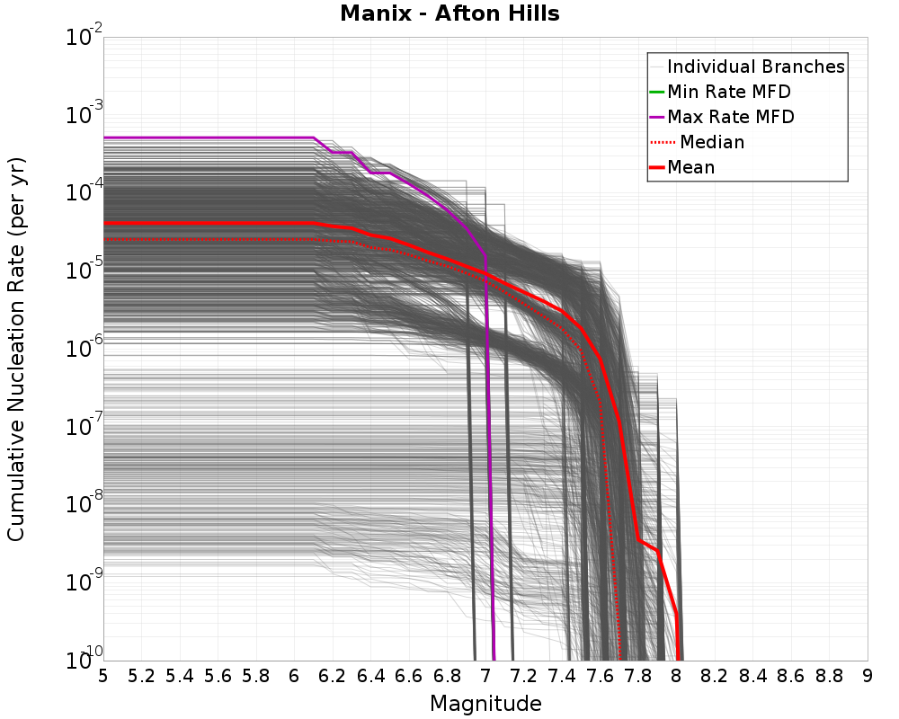 Cumulative Plot