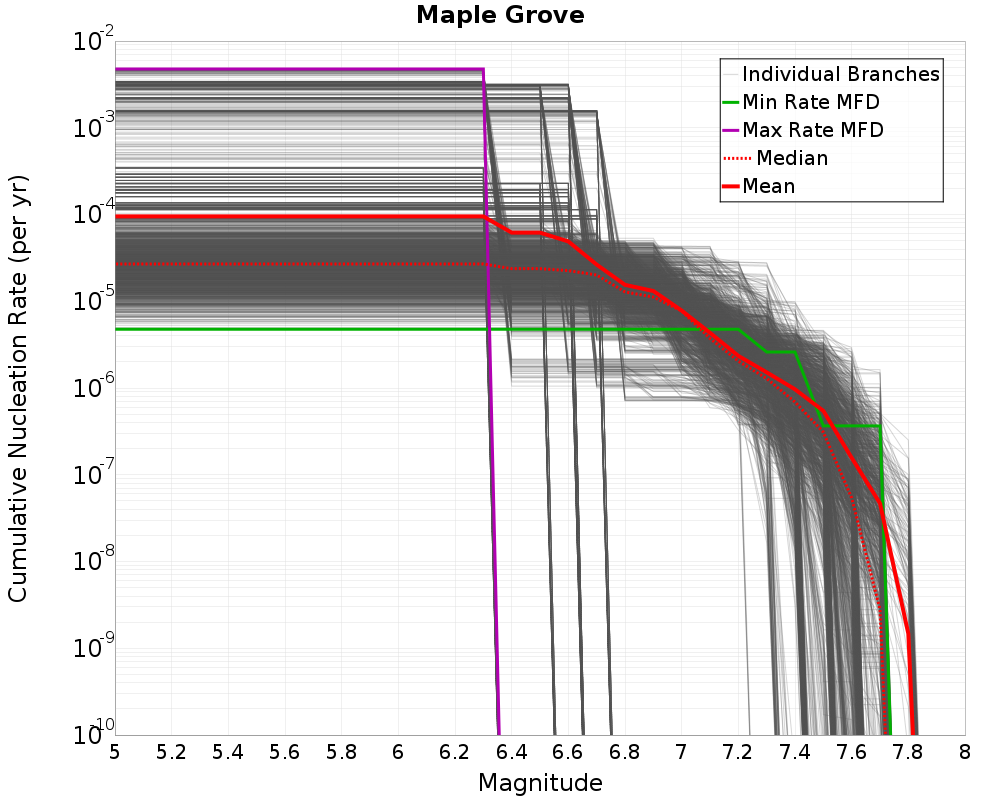 Cumulative Plot