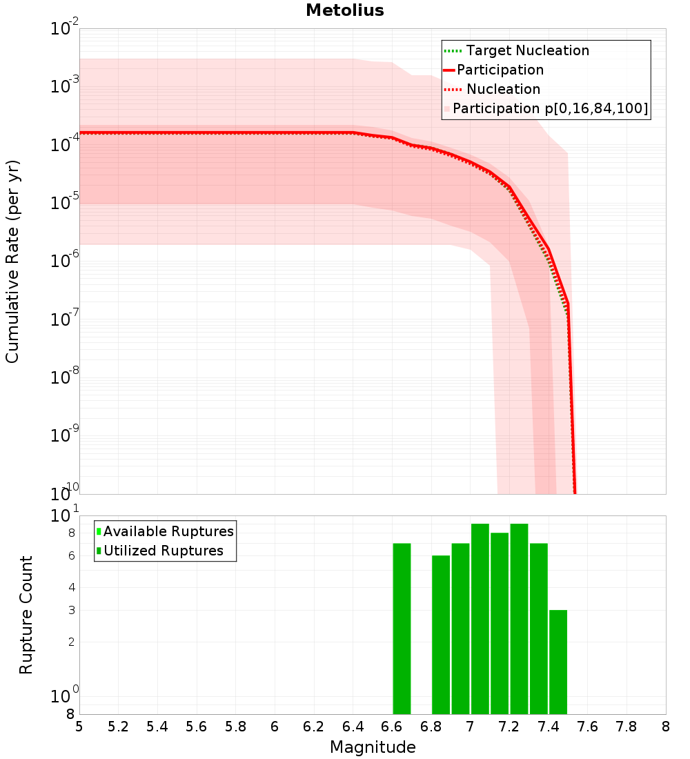 Cumulative Plot