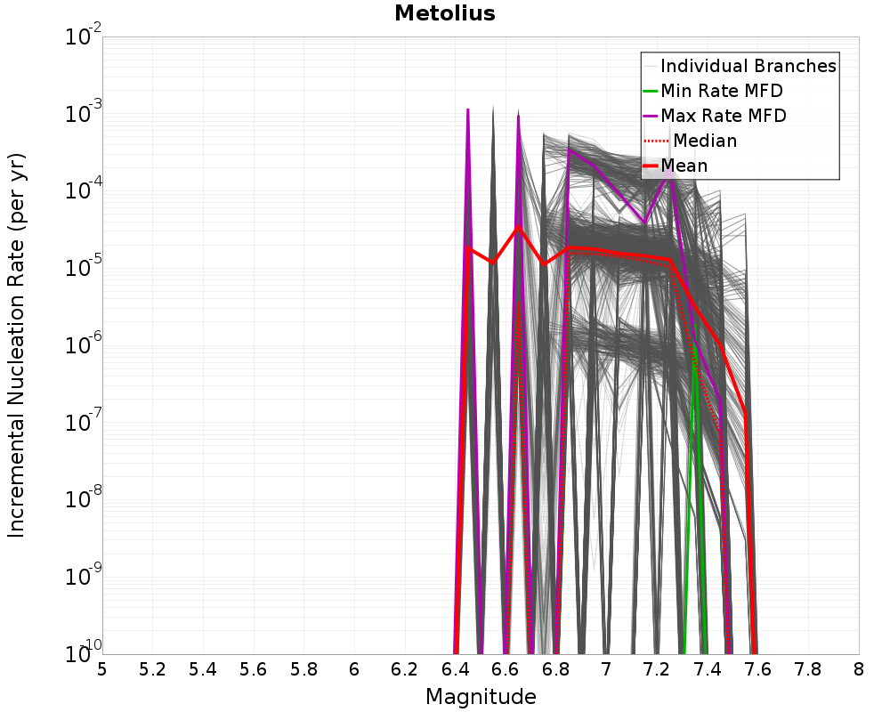 Incremental Plot
