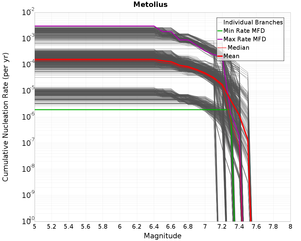 Cumulative Plot